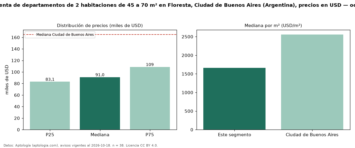 Precio de venta de departamentos de 2 habitaciones de 45 a 70 m² en Floresta, Ciudad de Buenos Aires (Argentina), precios en USD — octubre 2026