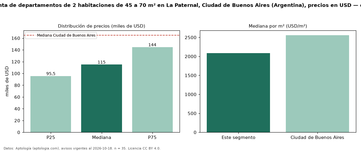 Precio de venta de departamentos de 2 habitaciones de 45 a 70 m² en La Paternal, Ciudad de Buenos Aires (Argentina), precios en USD — octubre 2026