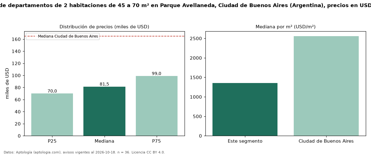 Precio de venta de departamentos de 2 habitaciones de 45 a 70 m² en Parque Avellaneda, Ciudad de Buenos Aires (Argentina), precios en USD — octubre 2026