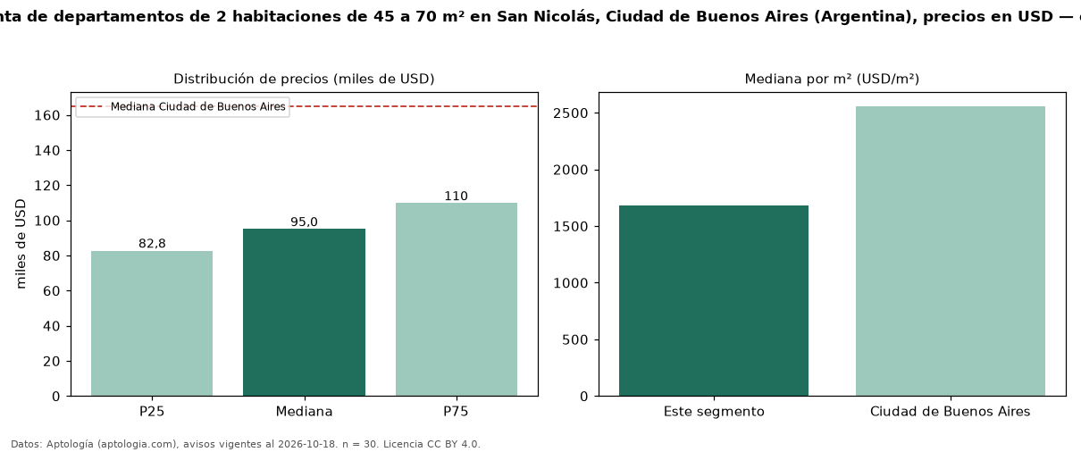 Precio de venta de departamentos de 2 habitaciones de 45 a 70 m² en San Nicolás, Ciudad de Buenos Aires (Argentina), precios en USD — octubre 2026