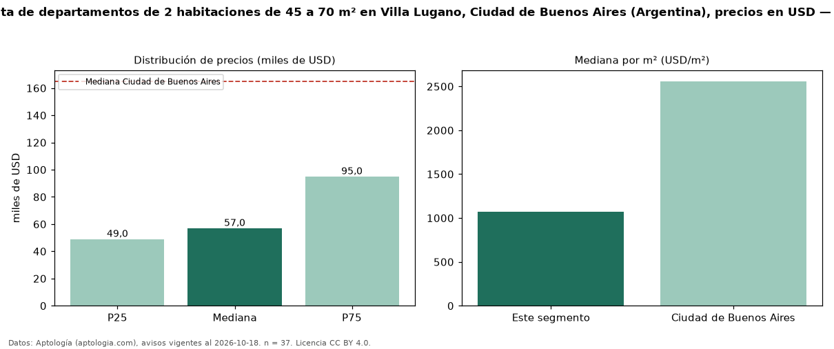 Precio de venta de departamentos de 2 habitaciones de 45 a 70 m² en Villa Lugano, Ciudad de Buenos Aires (Argentina), precios en USD — octubre 2026