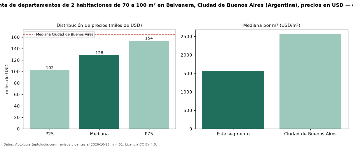 Precio de venta de departamentos de 2 habitaciones de 70 a 100 m² en Balvanera, Ciudad de Buenos Aires (Argentina), precios en USD — octubre 2026