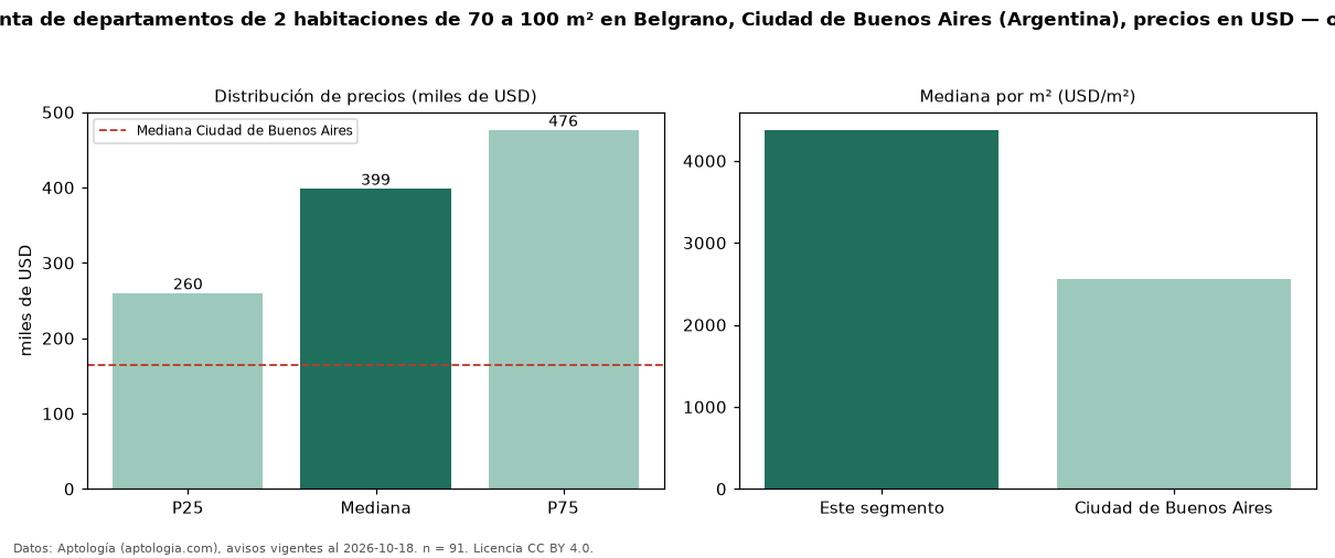 Precio de venta de departamentos de 2 habitaciones de 70 a 100 m² en Belgrano, Ciudad de Buenos Aires (Argentina), precios en USD — octubre 2026