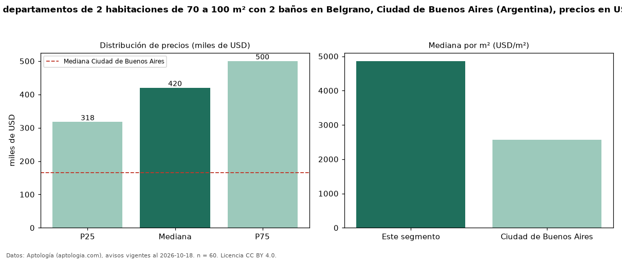 Precio de venta de departamentos de 2 habitaciones de 70 a 100 m² con 2 baños en Belgrano, Ciudad de Buenos Aires (Argentina), precios en USD — octubre 2026