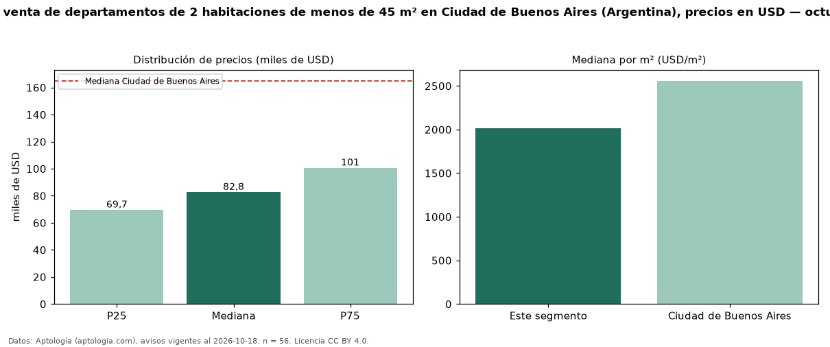 Precio de venta de departamentos de 2 habitaciones de menos de 45 m² en Ciudad de Buenos Aires (Argentina), precios en USD — octubre 2026