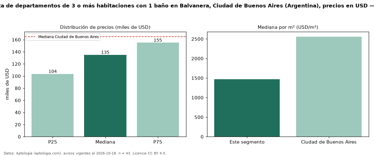 Precio de venta de departamentos de 3 o más habitaciones con 1 baño en Balvanera, Ciudad de Buenos Aires (Argentina), precios en USD — octubre 2026