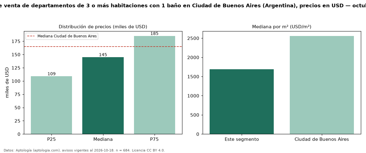 Precio de venta de departamentos de 3 o más habitaciones con 1 baño en Ciudad de Buenos Aires (Argentina), precios en USD — octubre 2026