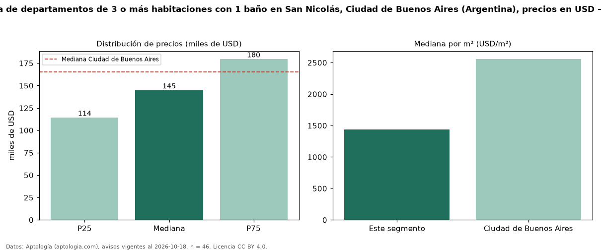 Precio de venta de departamentos de 3 o más habitaciones con 1 baño en San Nicolás, Ciudad de Buenos Aires (Argentina), precios en USD — octubre 2026