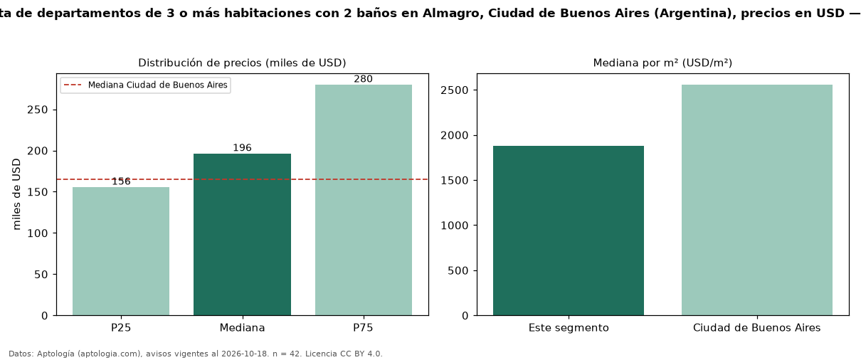 Precio de venta de departamentos de 3 o más habitaciones con 2 baños en Almagro, Ciudad de Buenos Aires (Argentina), precios en USD — octubre 2026