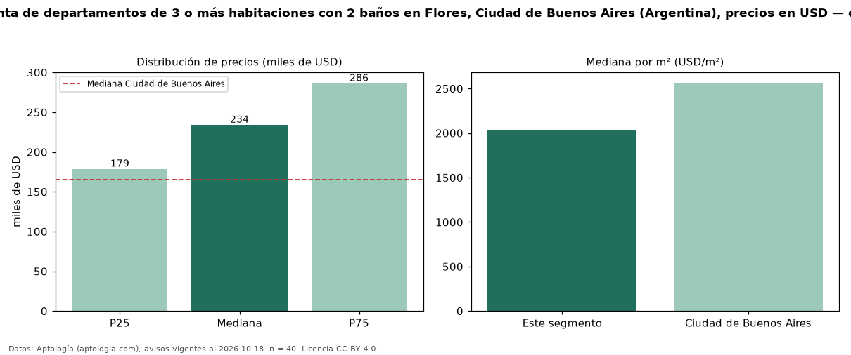 Precio de venta de departamentos de 3 o más habitaciones con 2 baños en Flores, Ciudad de Buenos Aires (Argentina), precios en USD — octubre 2026