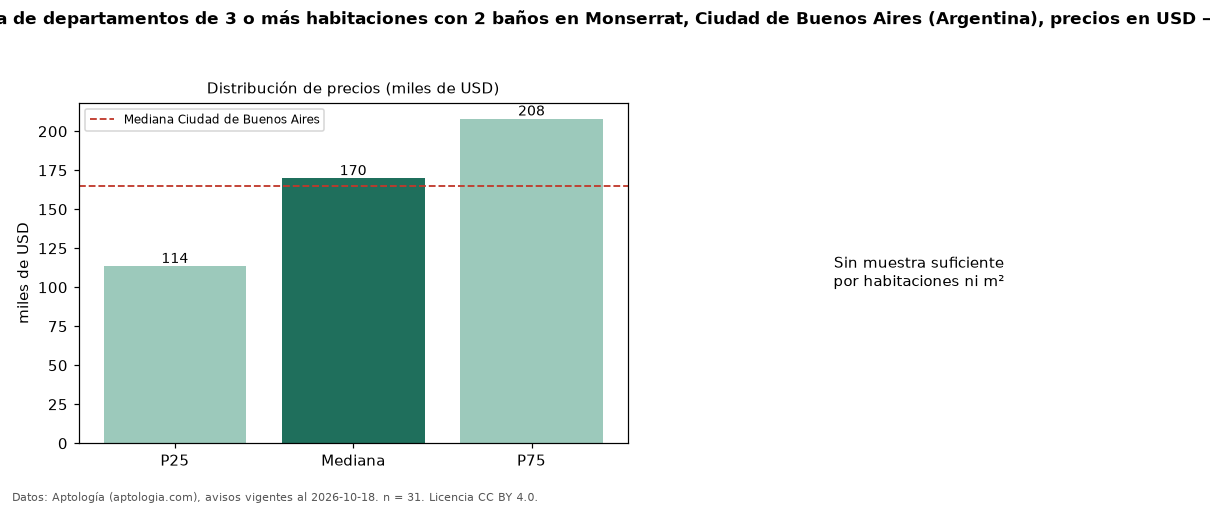 Precio de venta de departamentos de 3 o más habitaciones con 2 baños en Monserrat, Ciudad de Buenos Aires (Argentina), precios en USD — octubre 2026