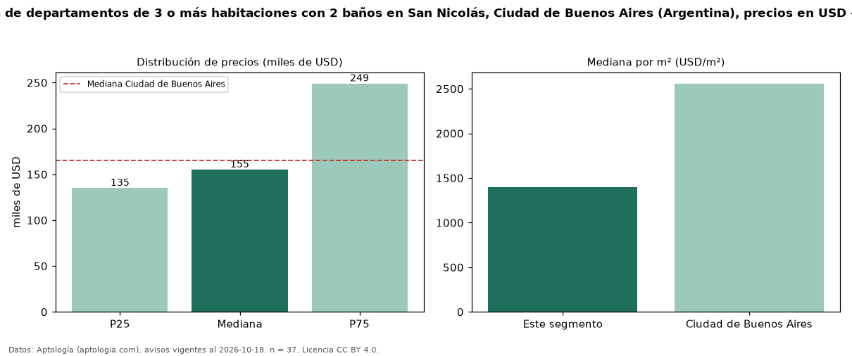 Precio de venta de departamentos de 3 o más habitaciones con 2 baños en San Nicolás, Ciudad de Buenos Aires (Argentina), precios en USD — octubre 2026