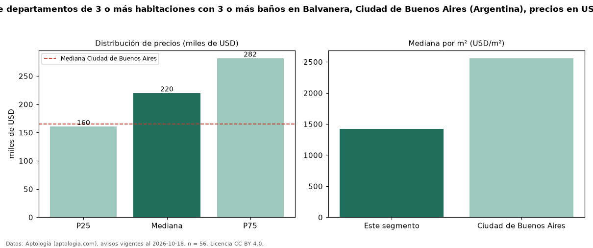 Precio de venta de departamentos de 3 o más habitaciones con 3 o más baños en Balvanera, Ciudad de Buenos Aires (Argentina), precios en USD — octubre 2026