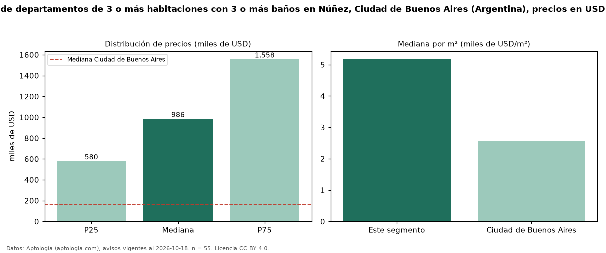 Precio de venta de departamentos de 3 o más habitaciones con 3 o más baños en Núñez, Ciudad de Buenos Aires (Argentina), precios en USD — octubre 2026