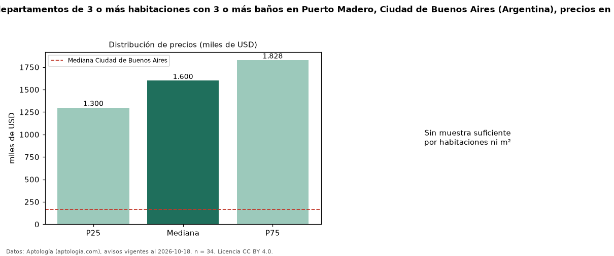 Precio de venta de departamentos de 3 o más habitaciones con 3 o más baños en Puerto Madero, Ciudad de Buenos Aires (Argentina), precios en USD — octubre 2026