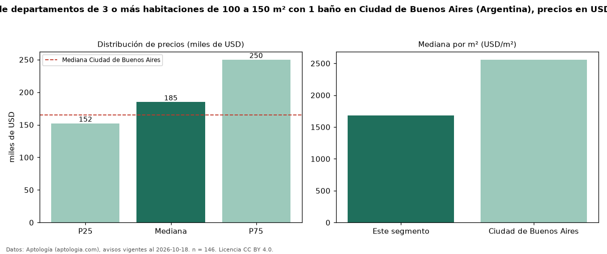 Precio de venta de departamentos de 3 o más habitaciones de 100 a 150 m² con 1 baño en Ciudad de Buenos Aires (Argentina), precios en USD — octubre 2026