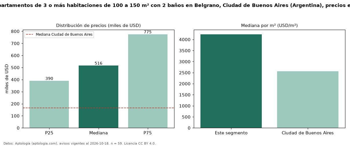 Precio de venta de departamentos de 3 o más habitaciones de 100 a 150 m² con 2 baños en Belgrano, Ciudad de Buenos Aires (Argentina), precios en USD — octubre 2026