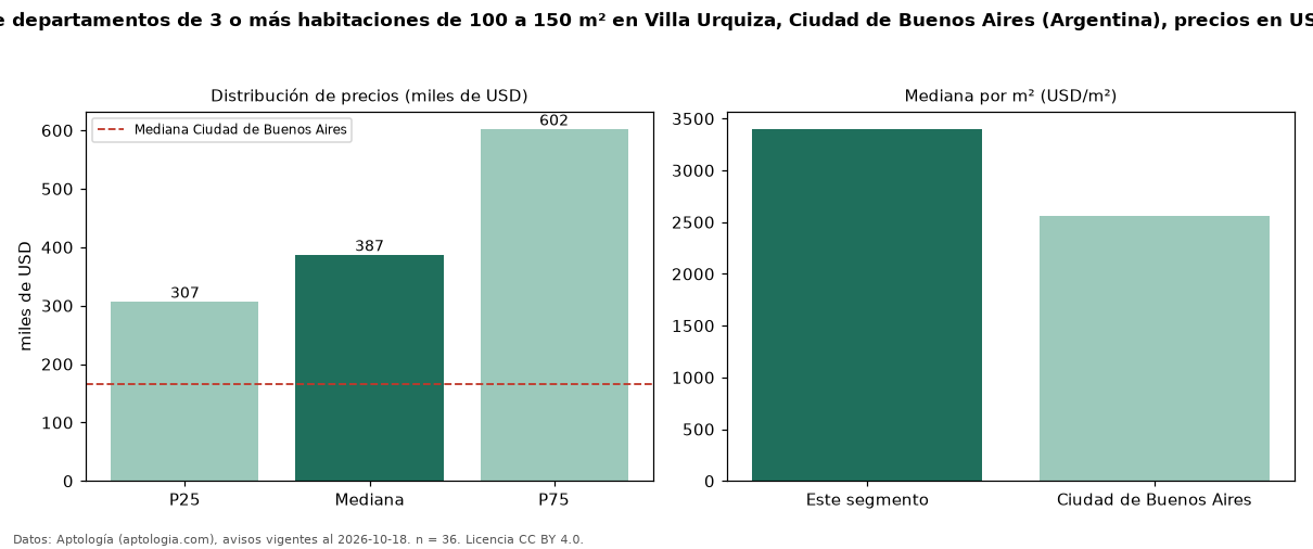 Precio de venta de departamentos de 3 o más habitaciones de 100 a 150 m² en Villa Urquiza, Ciudad de Buenos Aires (Argentina), precios en USD — octubre 2026