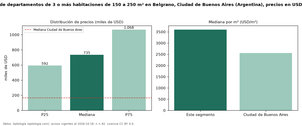 Precio de venta de departamentos de 3 o más habitaciones de 150 a 250 m² en Belgrano, Ciudad de Buenos Aires (Argentina), precios en USD — octubre 2026