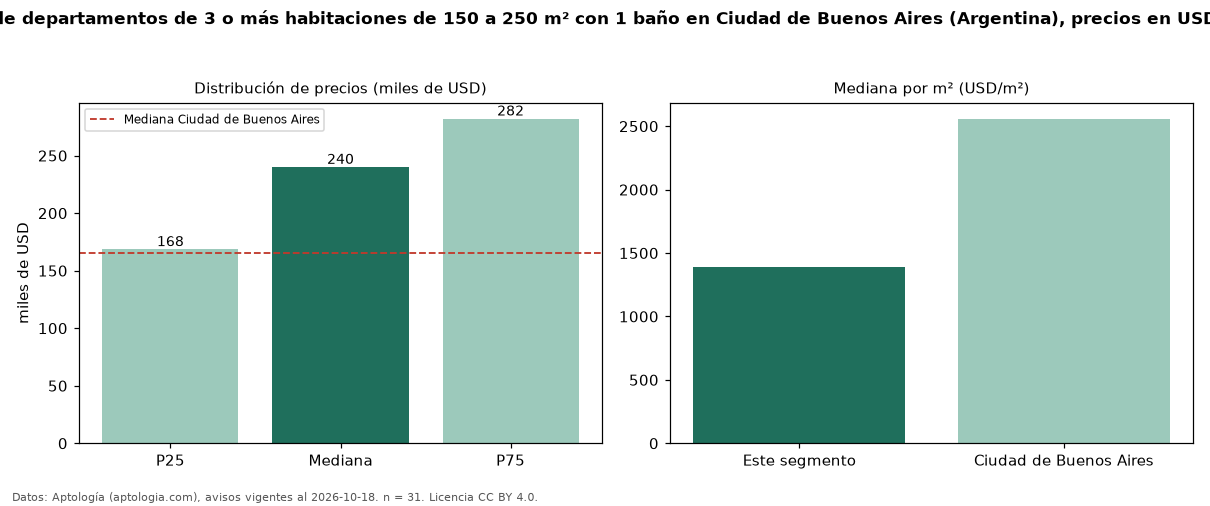 Precio de venta de departamentos de 3 o más habitaciones de 150 a 250 m² con 1 baño en Ciudad de Buenos Aires (Argentina), precios en USD — octubre 2026