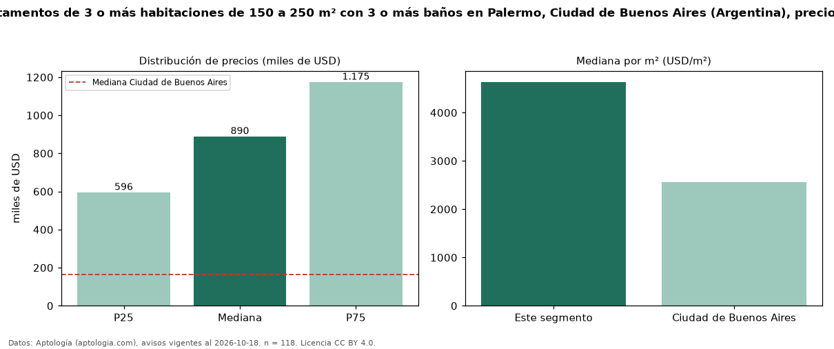 Precio de venta de departamentos de 3 o más habitaciones de 150 a 250 m² con 3 o más baños en Palermo, Ciudad de Buenos Aires (Argentina), precios en USD — octubre 2026
