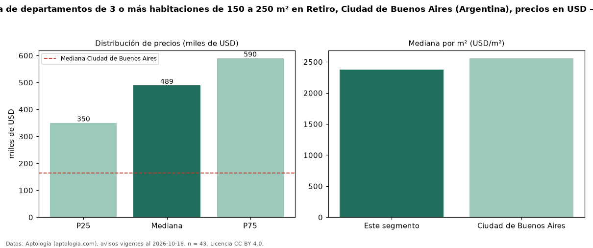 Precio de venta de departamentos de 3 o más habitaciones de 150 a 250 m² en Retiro, Ciudad de Buenos Aires (Argentina), precios en USD — octubre 2026