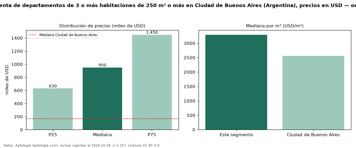 Precio de venta de departamentos de 3 o más habitaciones de 250 m² o más en Ciudad de Buenos Aires (Argentina), precios en USD — octubre 2026