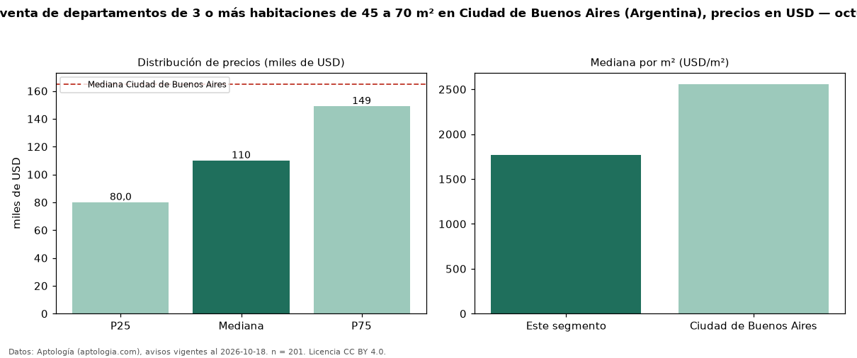 Precio de venta de departamentos de 3 o más habitaciones de 45 a 70 m² en Ciudad de Buenos Aires (Argentina), precios en USD — octubre 2026