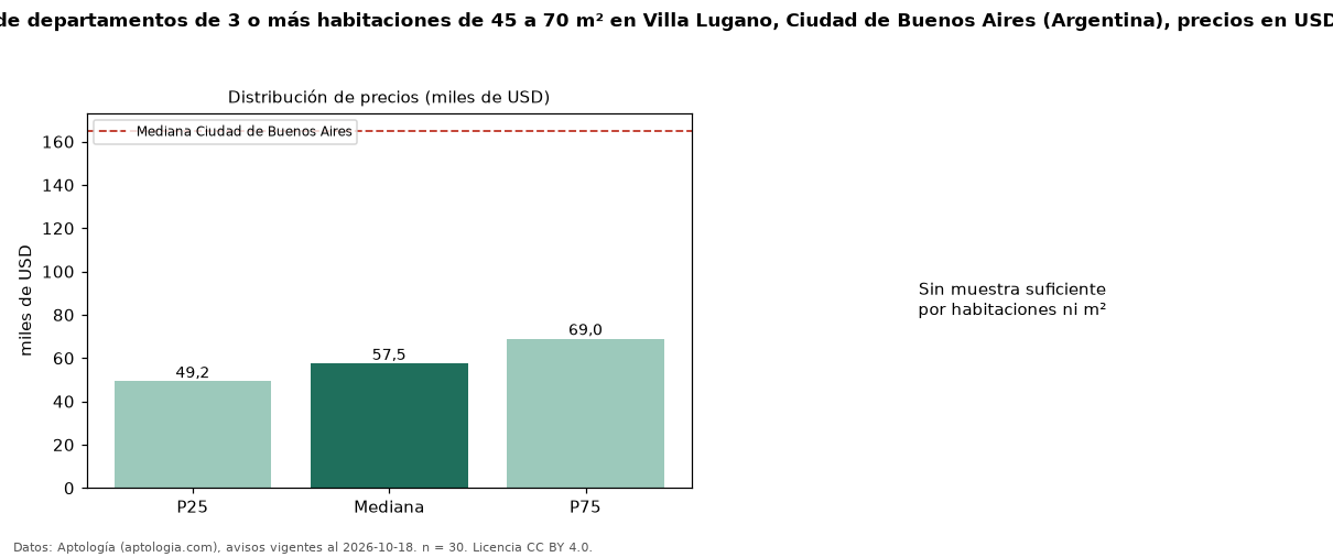 Precio de venta de departamentos de 3 o más habitaciones de 45 a 70 m² en Villa Lugano, Ciudad de Buenos Aires (Argentina), precios en USD — octubre 2026