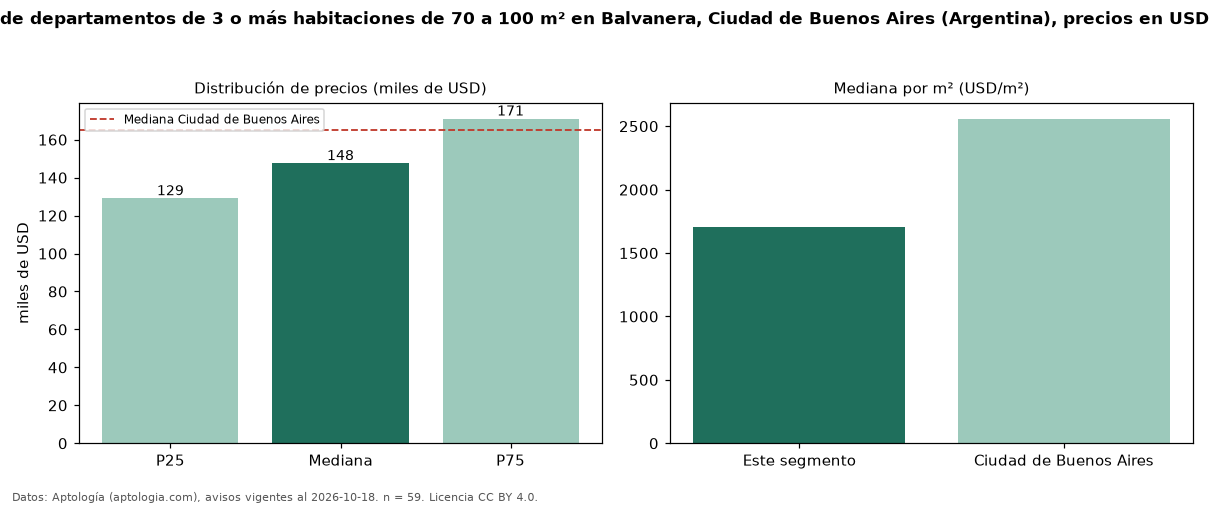 Precio de venta de departamentos de 3 o más habitaciones de 70 a 100 m² en Balvanera, Ciudad de Buenos Aires (Argentina), precios en USD — octubre 2026