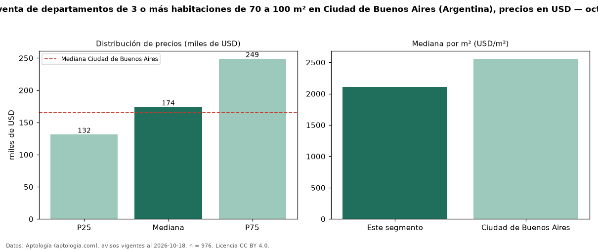 Precio de venta de departamentos de 3 o más habitaciones de 70 a 100 m² en Ciudad de Buenos Aires (Argentina), precios en USD — octubre 2026