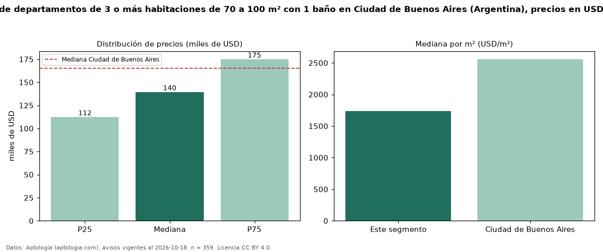 Precio de venta de departamentos de 3 o más habitaciones de 70 a 100 m² con 1 baño en Ciudad de Buenos Aires (Argentina), precios en USD — octubre 2026