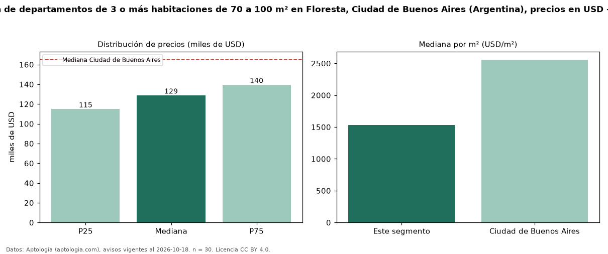 Precio de venta de departamentos de 3 o más habitaciones de 70 a 100 m² en Floresta, Ciudad de Buenos Aires (Argentina), precios en USD — octubre 2026