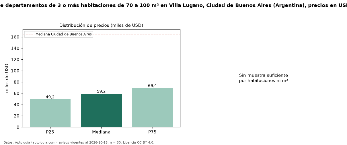 Precio de venta de departamentos de 3 o más habitaciones de 70 a 100 m² en Villa Lugano, Ciudad de Buenos Aires (Argentina), precios en USD — octubre 2026