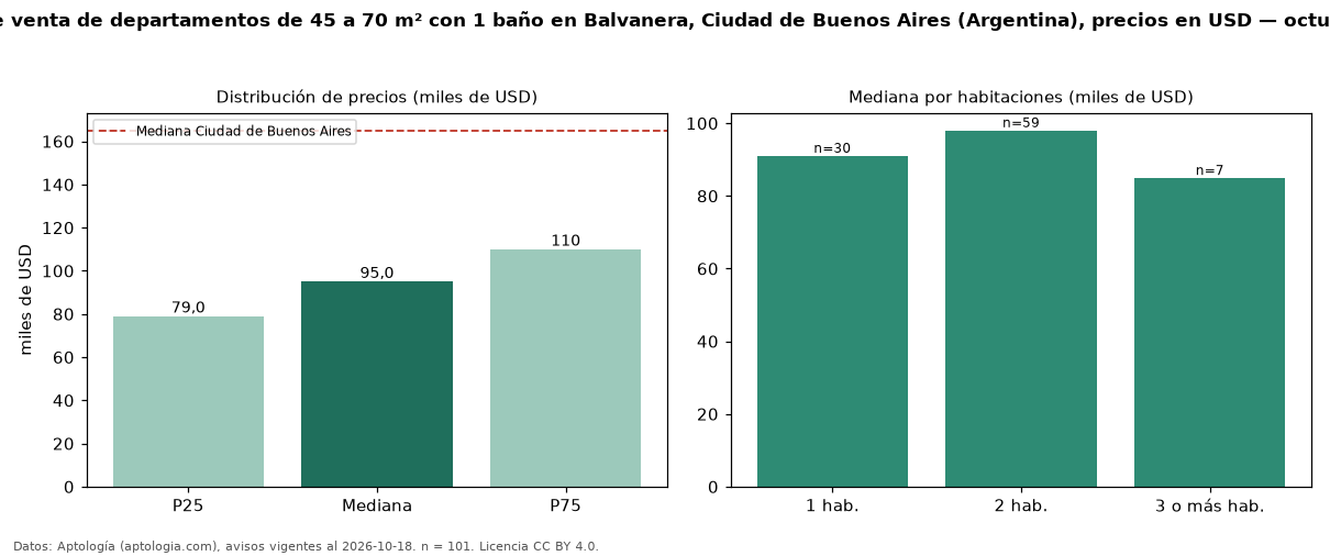 Precio de venta de departamentos de 45 a 70 m² con 1 baño en Balvanera, Ciudad de Buenos Aires (Argentina), precios en USD — octubre 2026