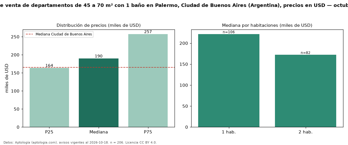 Precio de venta de departamentos de 45 a 70 m² con 1 baño en Palermo, Ciudad de Buenos Aires (Argentina), precios en USD — octubre 2026