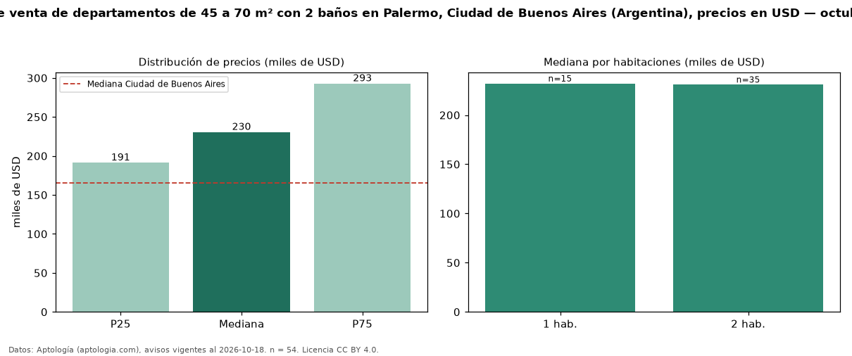 Precio de venta de departamentos de 45 a 70 m² con 2 baños en Palermo, Ciudad de Buenos Aires (Argentina), precios en USD — octubre 2026