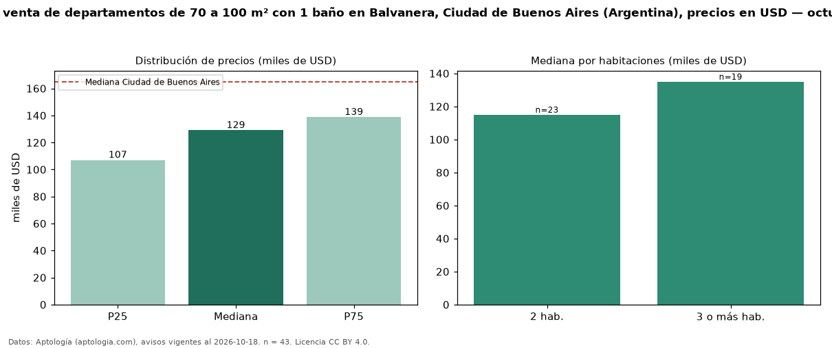 Precio de venta de departamentos de 70 a 100 m² con 1 baño en Balvanera, Ciudad de Buenos Aires (Argentina), precios en USD — octubre 2026