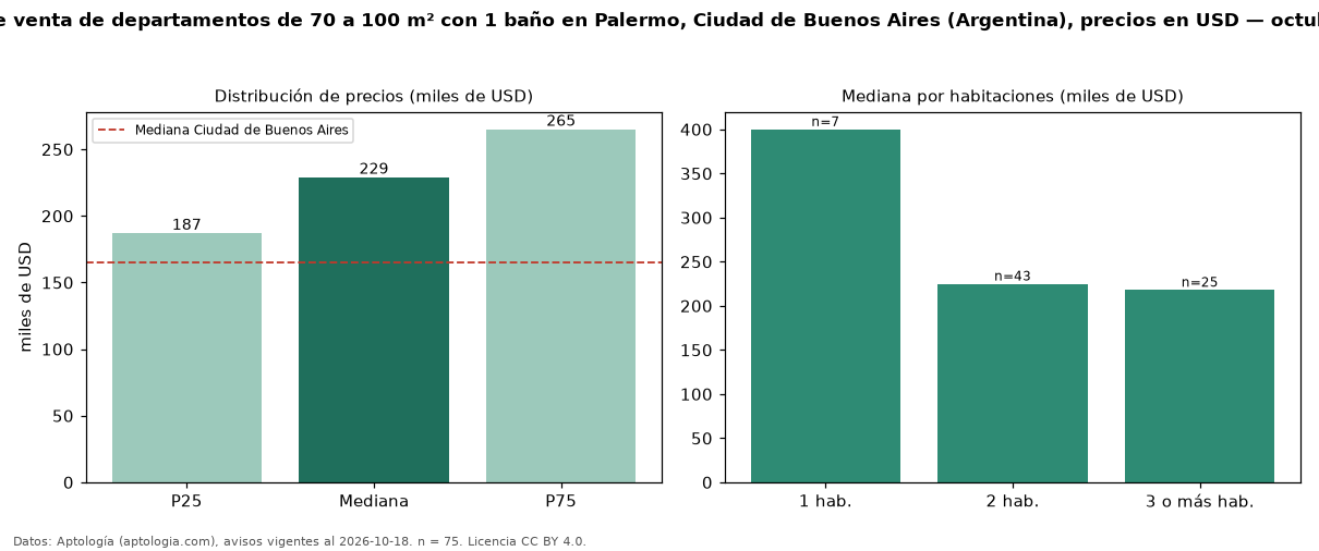 Precio de venta de departamentos de 70 a 100 m² con 1 baño en Palermo, Ciudad de Buenos Aires (Argentina), precios en USD — octubre 2026