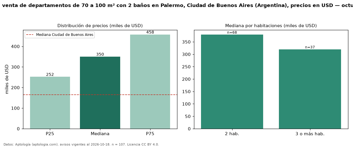 Precio de venta de departamentos de 70 a 100 m² con 2 baños en Palermo, Ciudad de Buenos Aires (Argentina), precios en USD — octubre 2026
