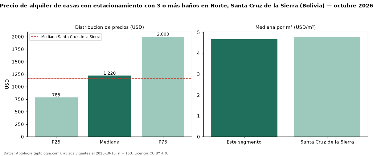 Precio de alquiler de casas con estacionamiento con 3 o más baños en Norte, Santa Cruz de la Sierra (Bolivia) — octubre 2026