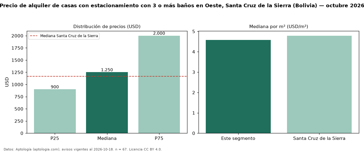 Precio de alquiler de casas con estacionamiento con 3 o más baños en Oeste, Santa Cruz de la Sierra (Bolivia) — octubre 2026