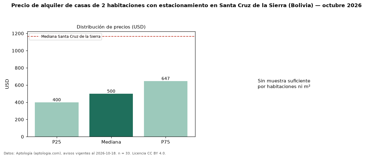 Precio de alquiler de casas de 2 habitaciones con estacionamiento en Santa Cruz de la Sierra (Bolivia) — octubre 2026
