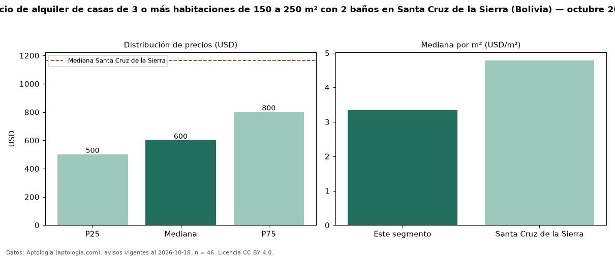 Precio de alquiler de casas de 3 o más habitaciones de 150 a 250 m² con 2 baños en Santa Cruz de la Sierra (Bolivia) — octubre 2026