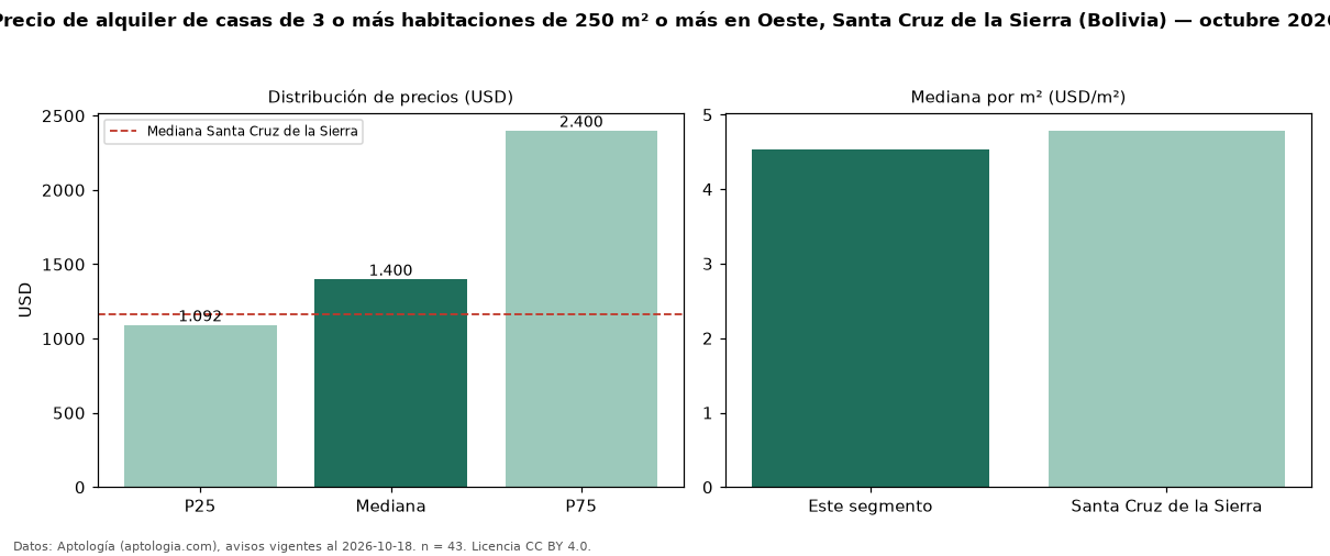 Precio de alquiler de casas de 3 o más habitaciones de 250 m² o más en Oeste, Santa Cruz de la Sierra (Bolivia) — octubre 2026
