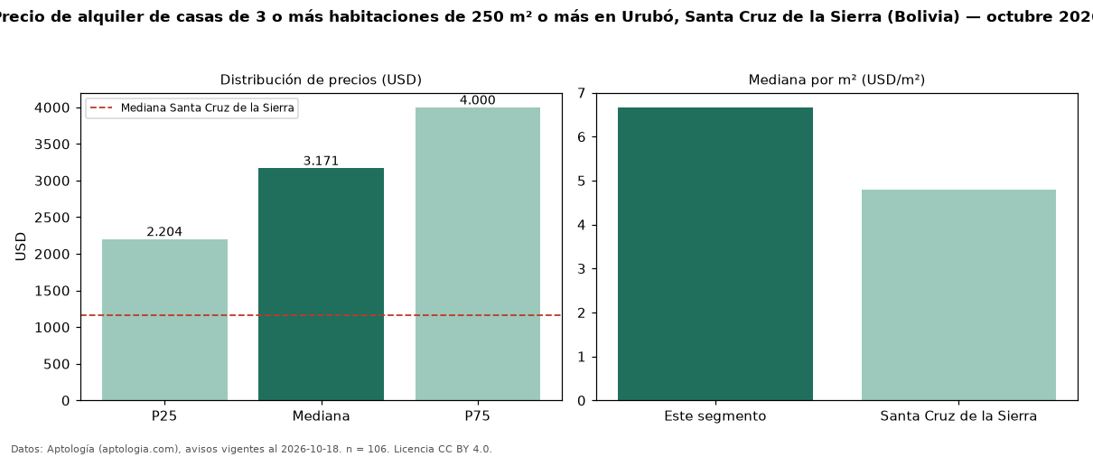 Precio de alquiler de casas de 3 o más habitaciones de 250 m² o más en Urubó, Santa Cruz de la Sierra (Bolivia) — octubre 2026