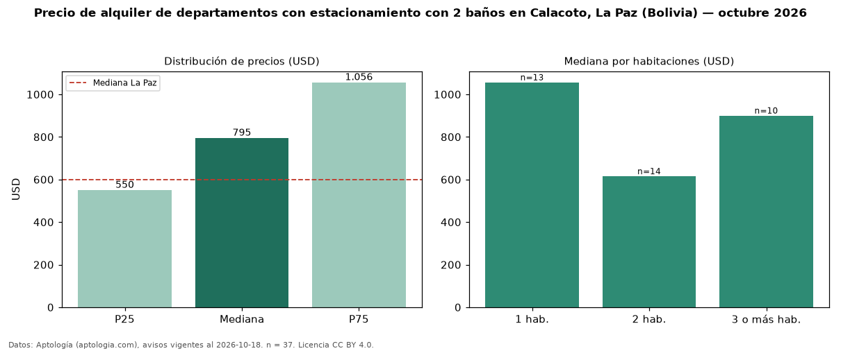 Precio de alquiler de departamentos con estacionamiento con 2 baños en Calacoto, La Paz (Bolivia) — octubre 2026
