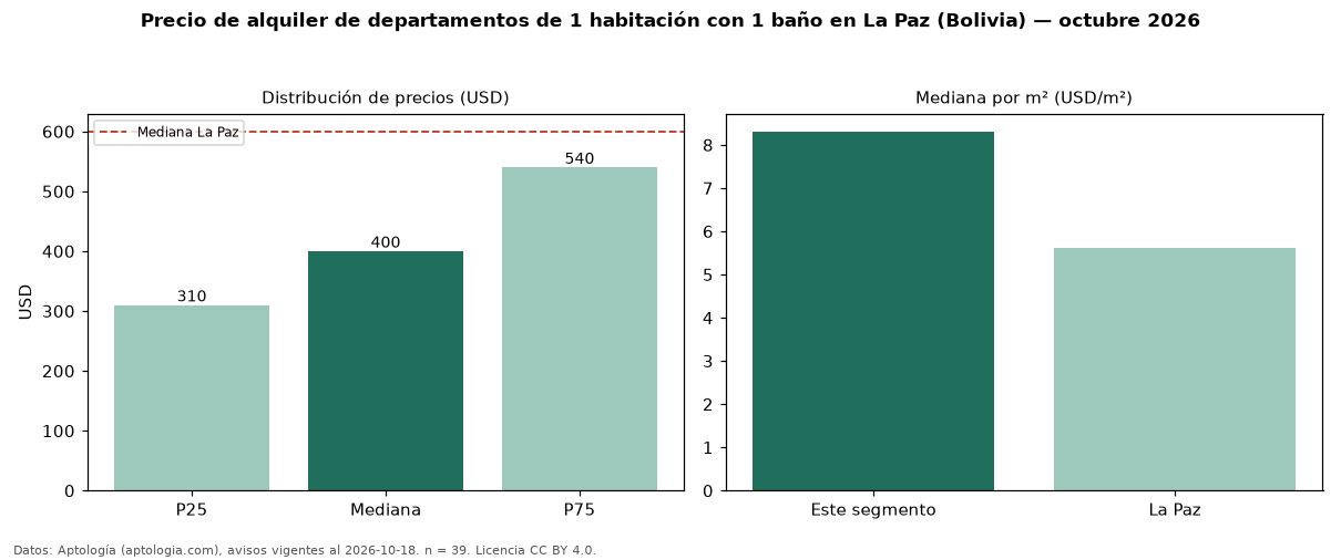 Precio de alquiler de departamentos de 1 habitación con 1 baño en La Paz (Bolivia) — octubre 2026