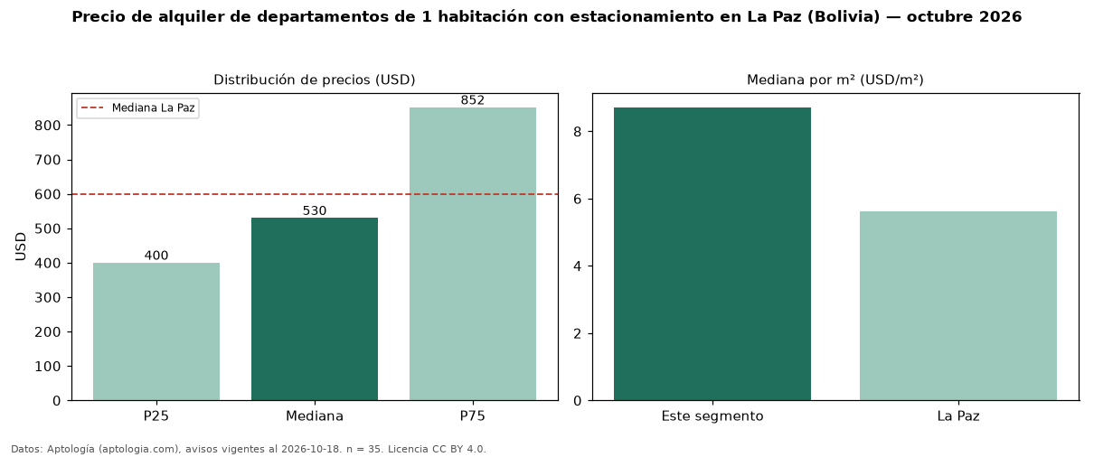 Precio de alquiler de departamentos de 1 habitación con estacionamiento en La Paz (Bolivia) — octubre 2026