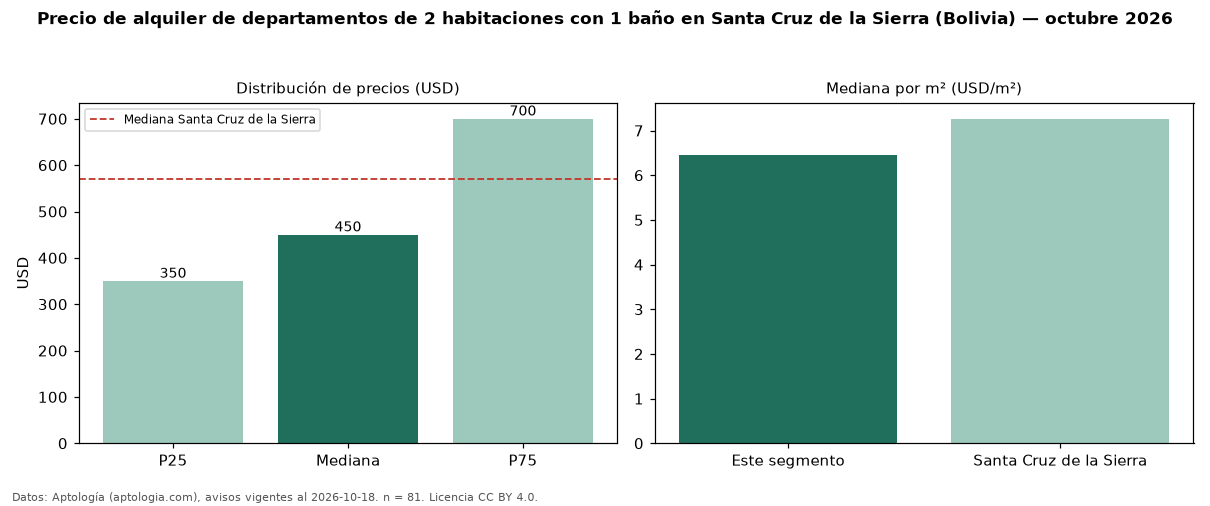 Precio de alquiler de departamentos de 2 habitaciones con 1 baño en Santa Cruz de la Sierra (Bolivia) — octubre 2026